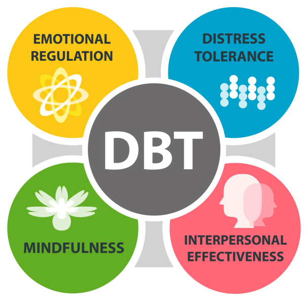 Dialectical-Behavioral Therapy (DBT)